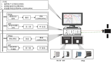 低軌衛(wèi)星產業(yè)成新藍海,NI聯(lián)合眾執(zhí)芯提供測控數(shù)傳新思路